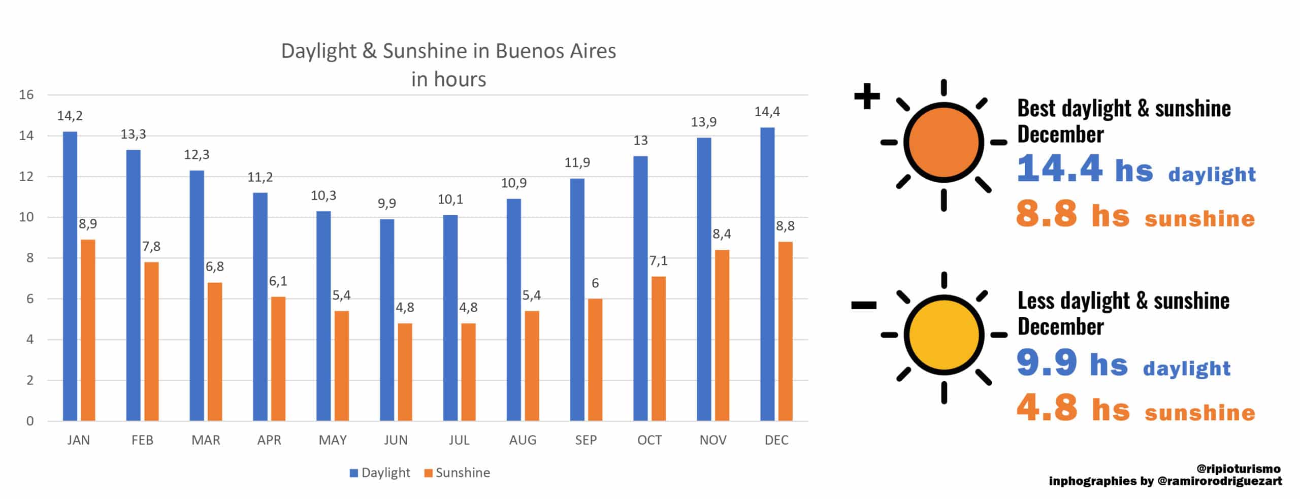 Sunshine and daylight in Buenos Aires. RipioTurismo DMC for Agentina