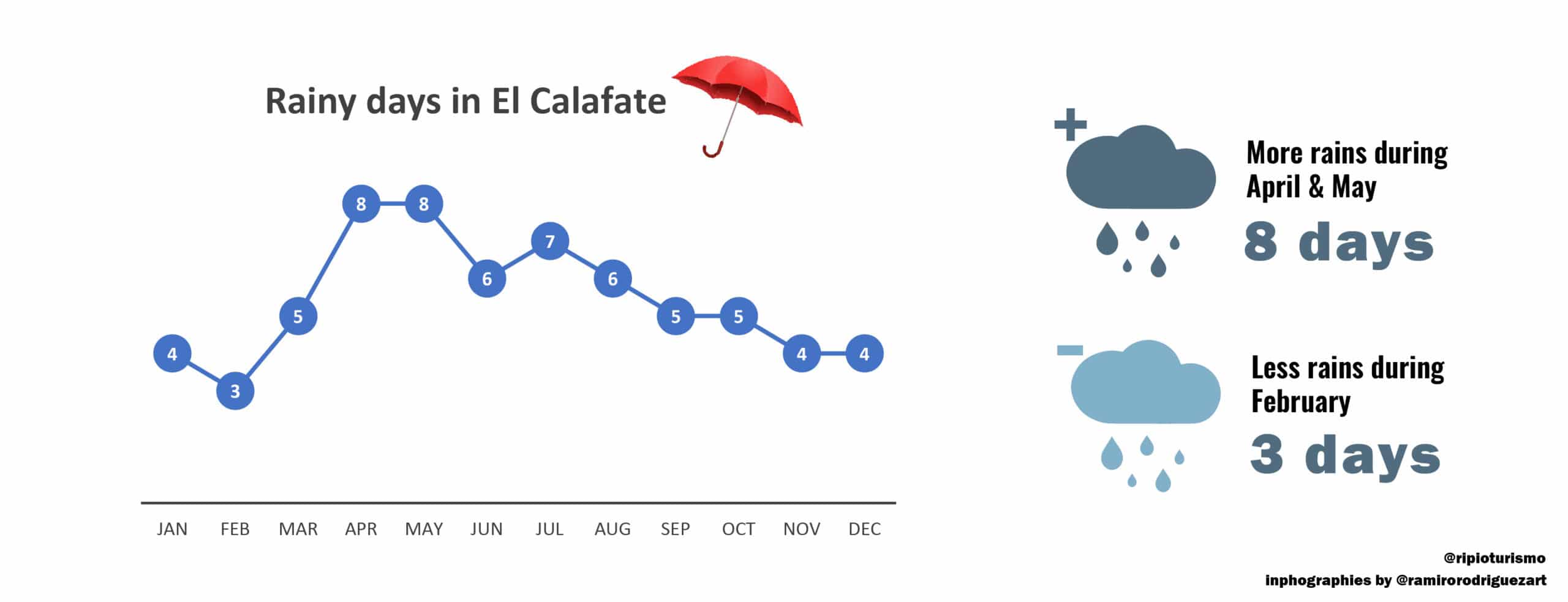 Rainy days in El Calafate, Patagonia - RipioTurismo DMC for Argentina