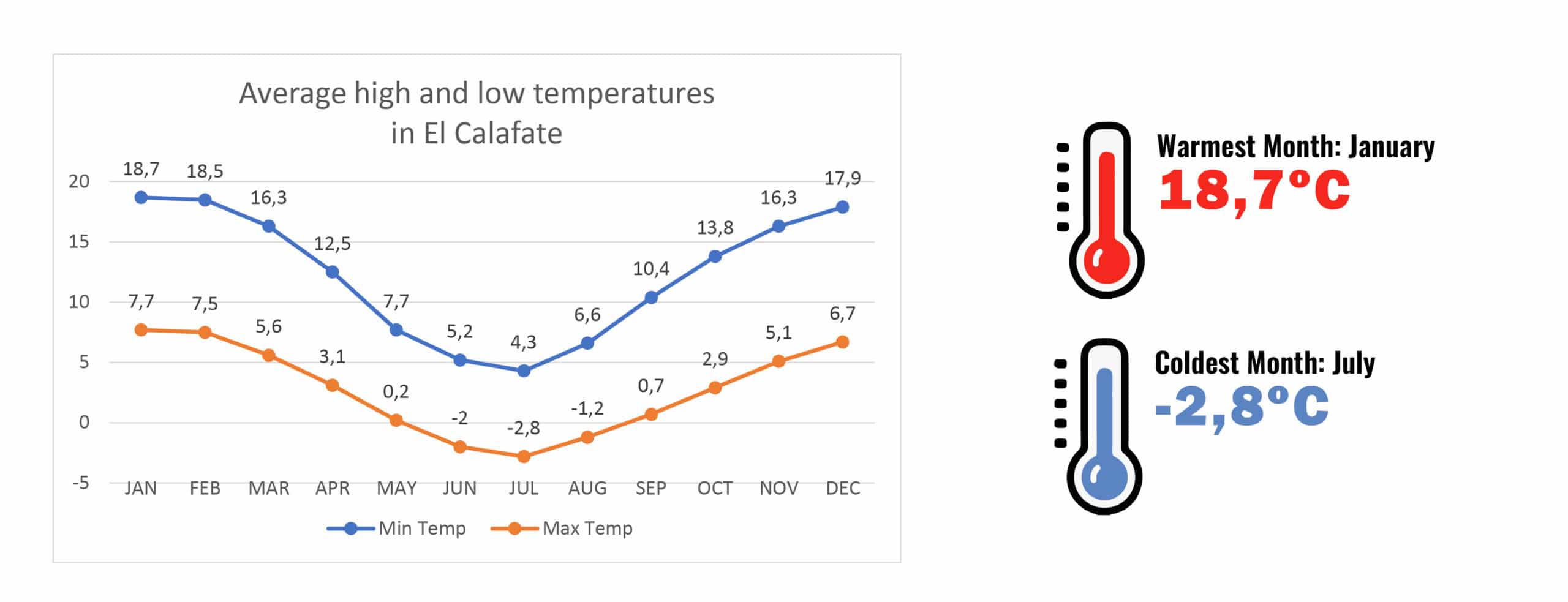 Temperatures in El Calafate - RipioTurismo DMC for Argentina