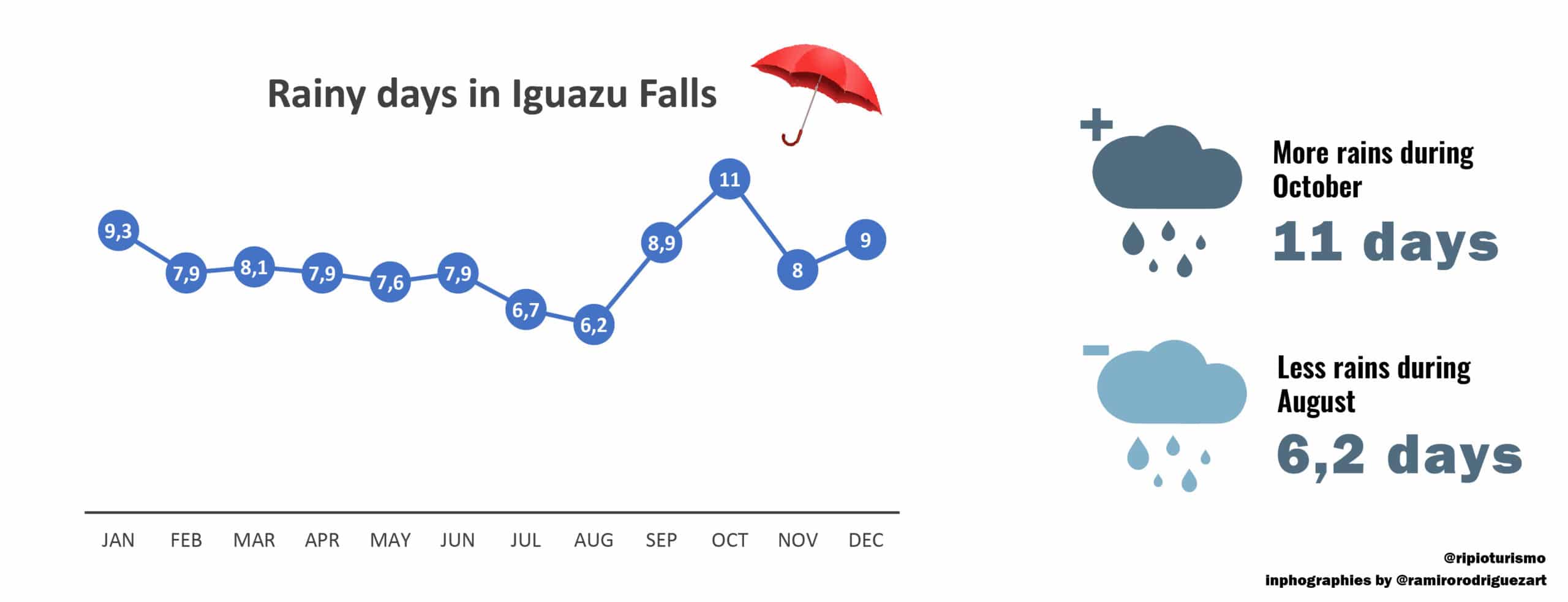 Rainy season in Iguazu Falls. Rainy days. Weather in Iguazu Falls, RipioTurismo DMC for Argentina