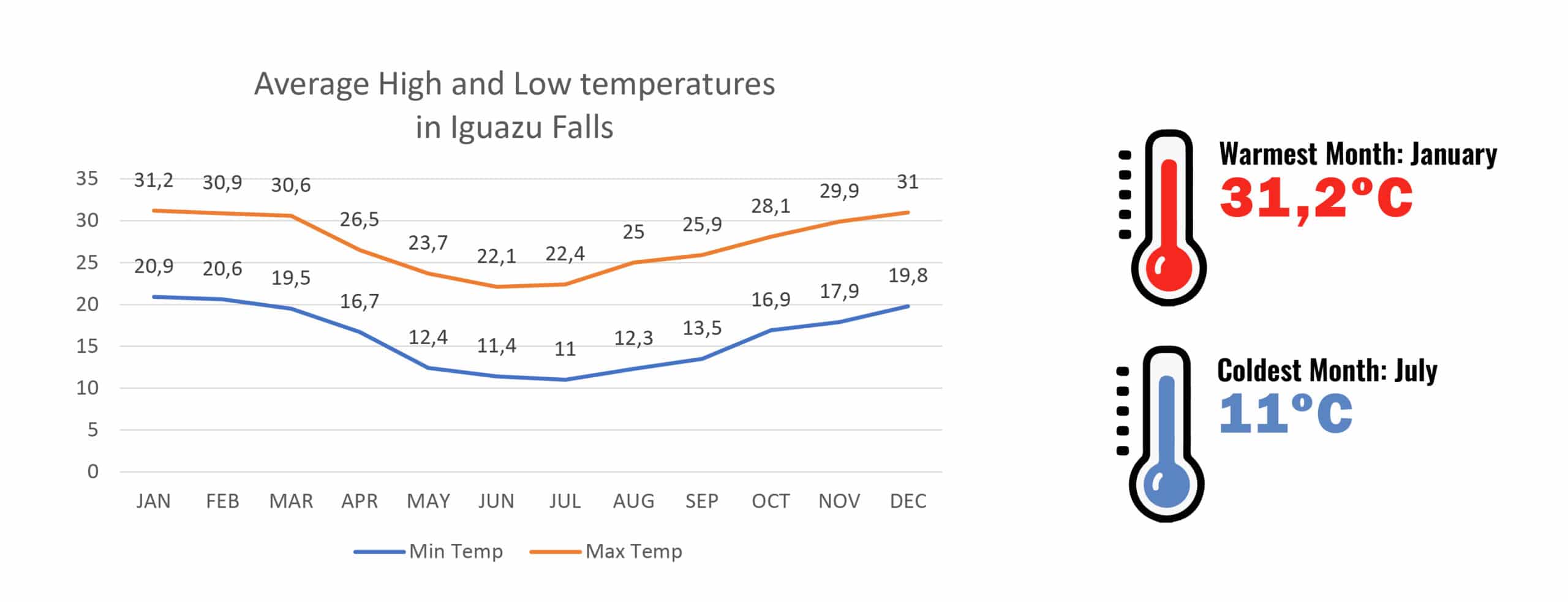 Temperatures in Iguazu Falls - RipioTurismo Incoming Tour Operator Argentina