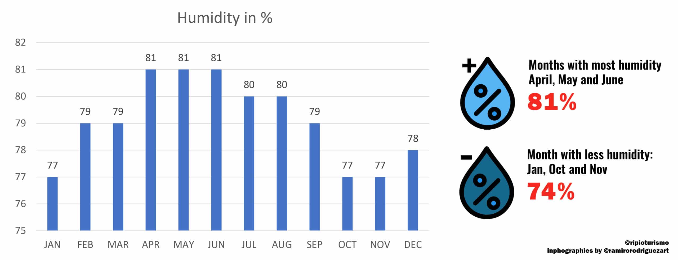 Humidity in Easter Island - RipioTurismo DMC for Chile