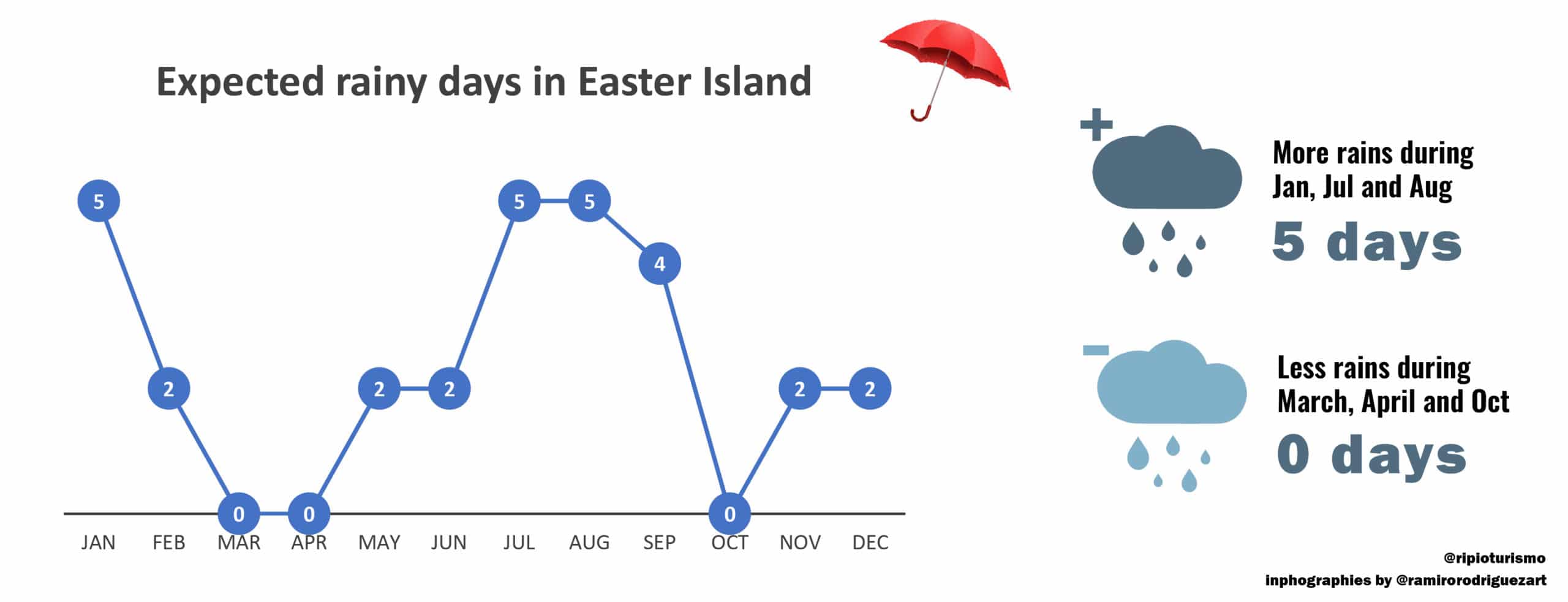 Easter Island; weather in Easter Island: Rainy days - RipioTurismo DMC for Chile