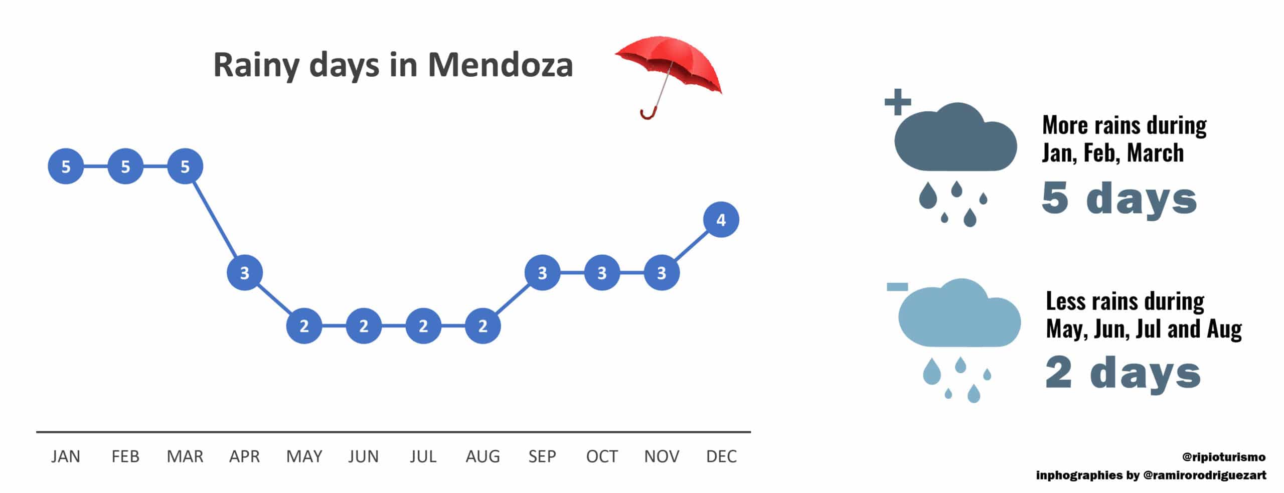 Mendoza - Weather in Mendoza. Rainy days in Mendoza - RipioTurismo DMC for Argentina