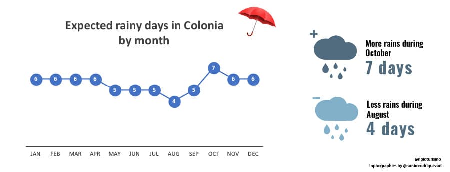 Rain in Colonia de Sacramento, Uruguay. RipioTurismo DMC for South America