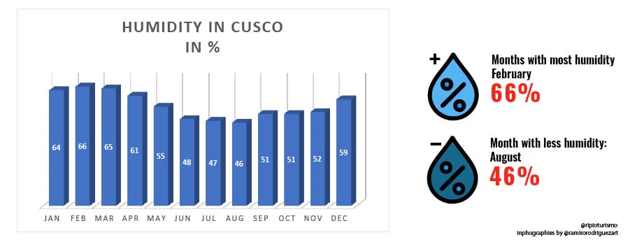 Humidity in Cusco, Weather in Cusco, Peru - RipioTurismo Travel Company