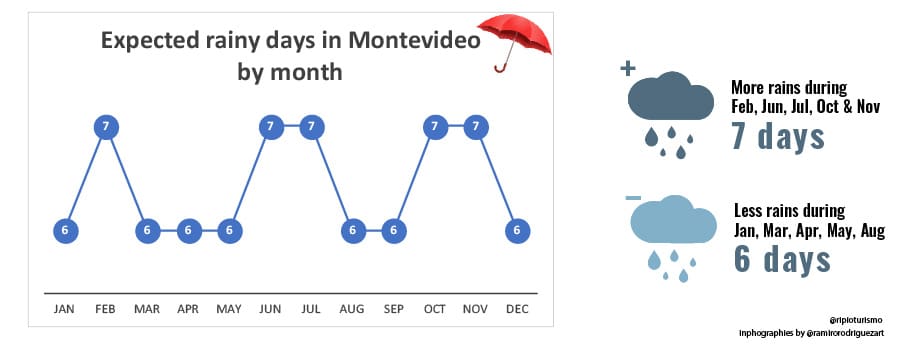 Rainy days in Montevideo, Uruguay. RipioTurismo Incoming Tour Operator ARgentina and Uruguay