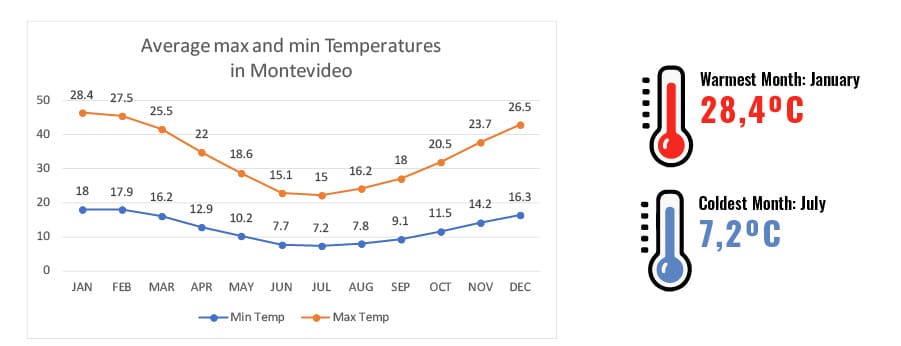 Temperatures in Montevideo, Uruguay. RipioTurismo Incoming Tour Operator ARgentina and Uruguay