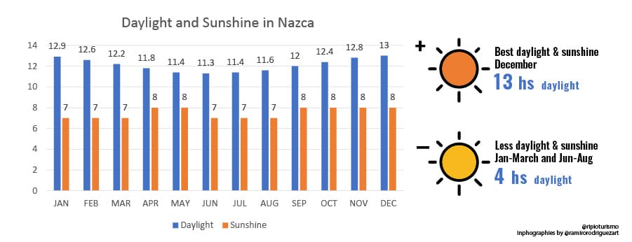 Weather in Nazca: Temperatures, Humidity, Daylight and Rains - RipioTurismo DMC for Peru