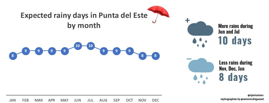 Expected Rains in Punta del Este, RipioTurismo DMC for Uruguay