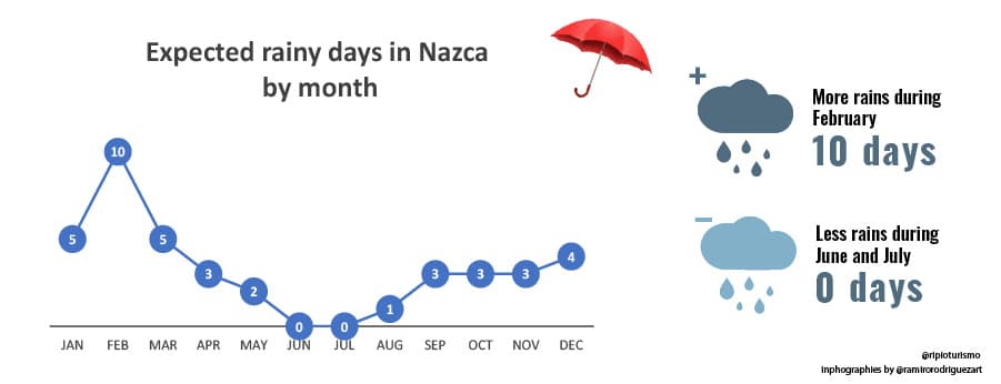 Weather in Nazca: Temperatures, Humidity, Daylight and Rains - RipioTurismo DMC for Peru