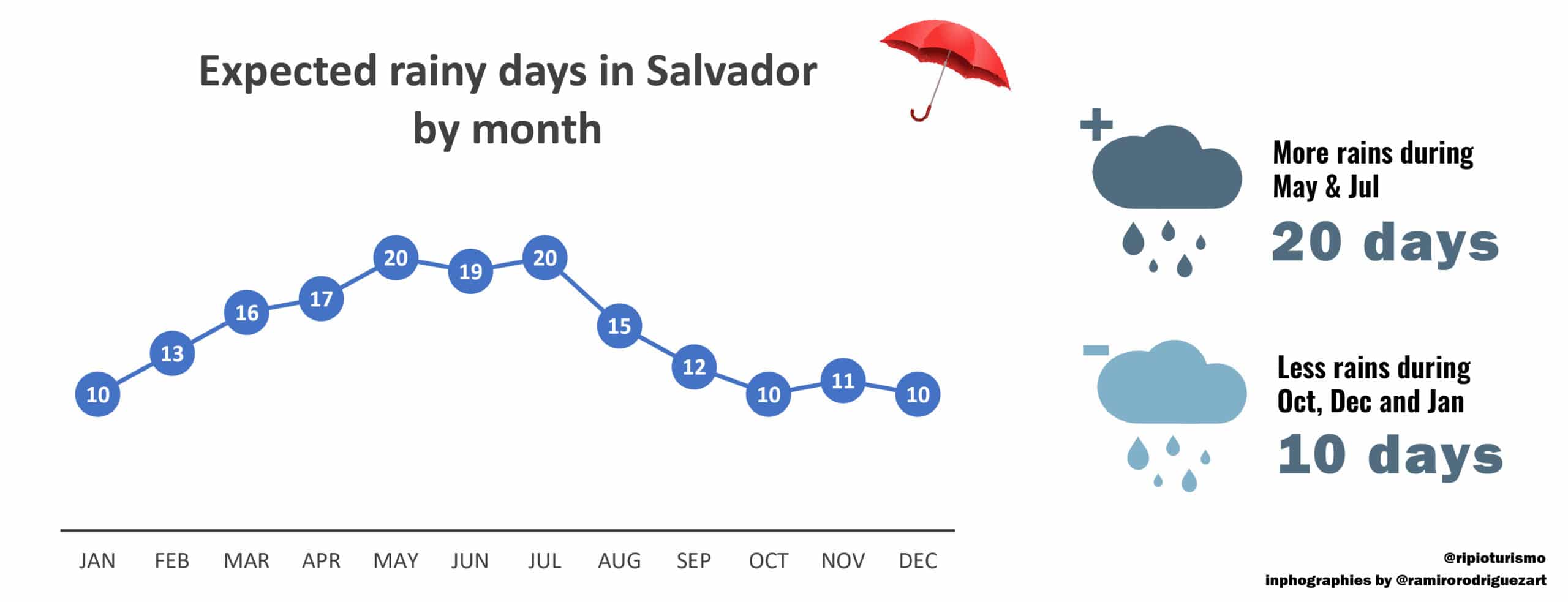 Rain in Salvador de Bahia - RipioTurismo DMC for Brazil