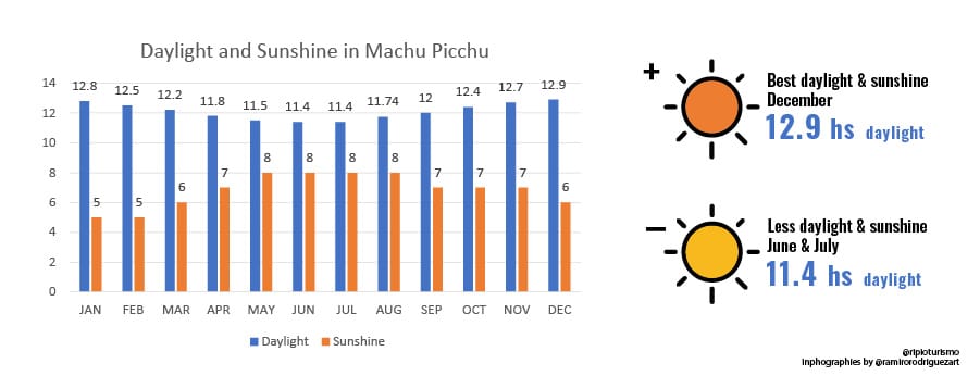 Temperatures, Humidity, Rainy days in Machu Picchu, Peru - RipioTurismo DMC for Peru and South America