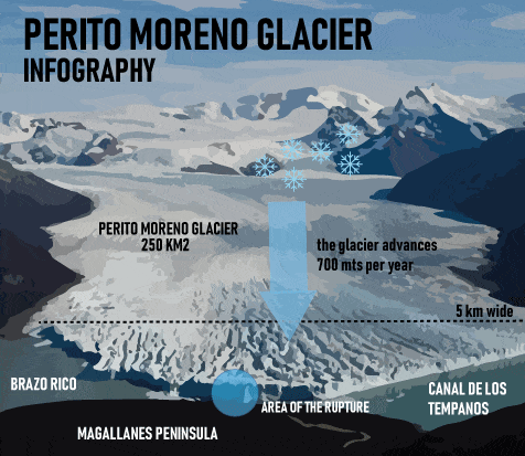 Is Perito Moreno Glacier Growing Ripioturismo Dmc For Argentina Chile And South America