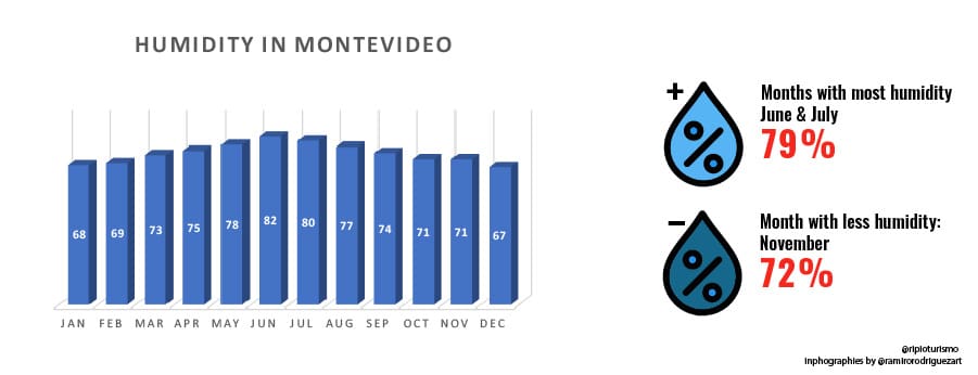 Weather in Montevideo: When to go to Montevideo? - RipioTurismo