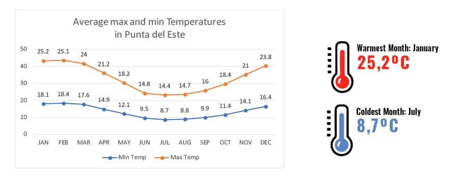 High and low temperatures in Punta del ESte, Uruguay