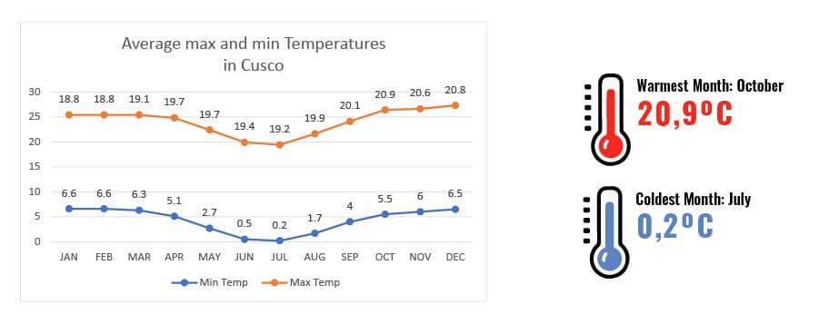 TEmperatures in Cusco, Weather in Cusco, Peru - RipioTurismo Travel Company