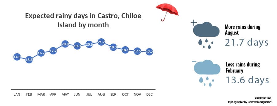 Rains in Chiloe Island, RipioTurismo