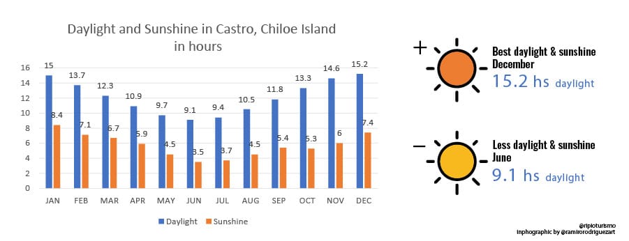 Daylight and Sunshine in Chiloe Island