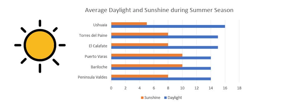 average sunshine and daylight in patagonia during summer-