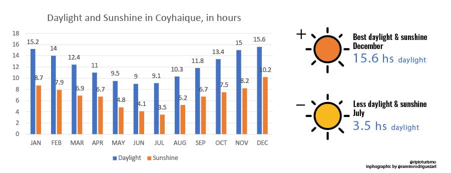 DAylight and sunshine in Coyhaique, Carretera Austral, Chile