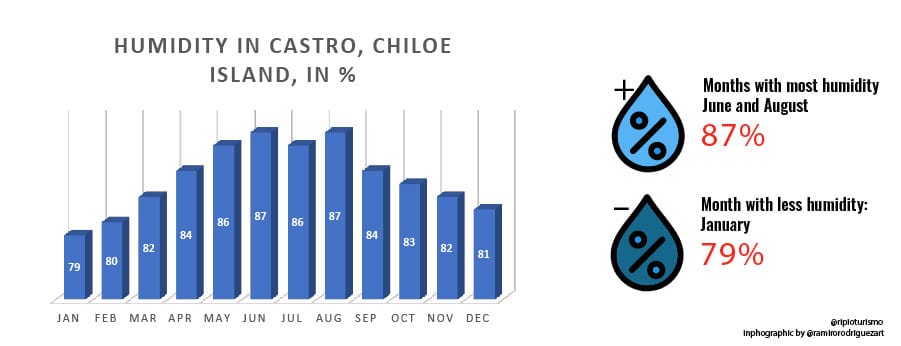 Humidity in Chiloe Island