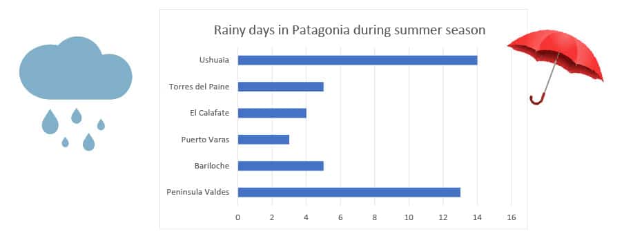 rains in patagonia during summer season