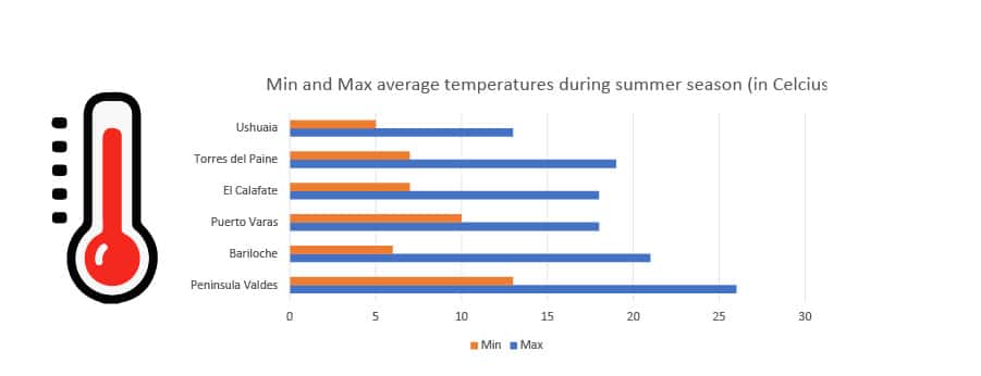 temperatures in patagonia during summer