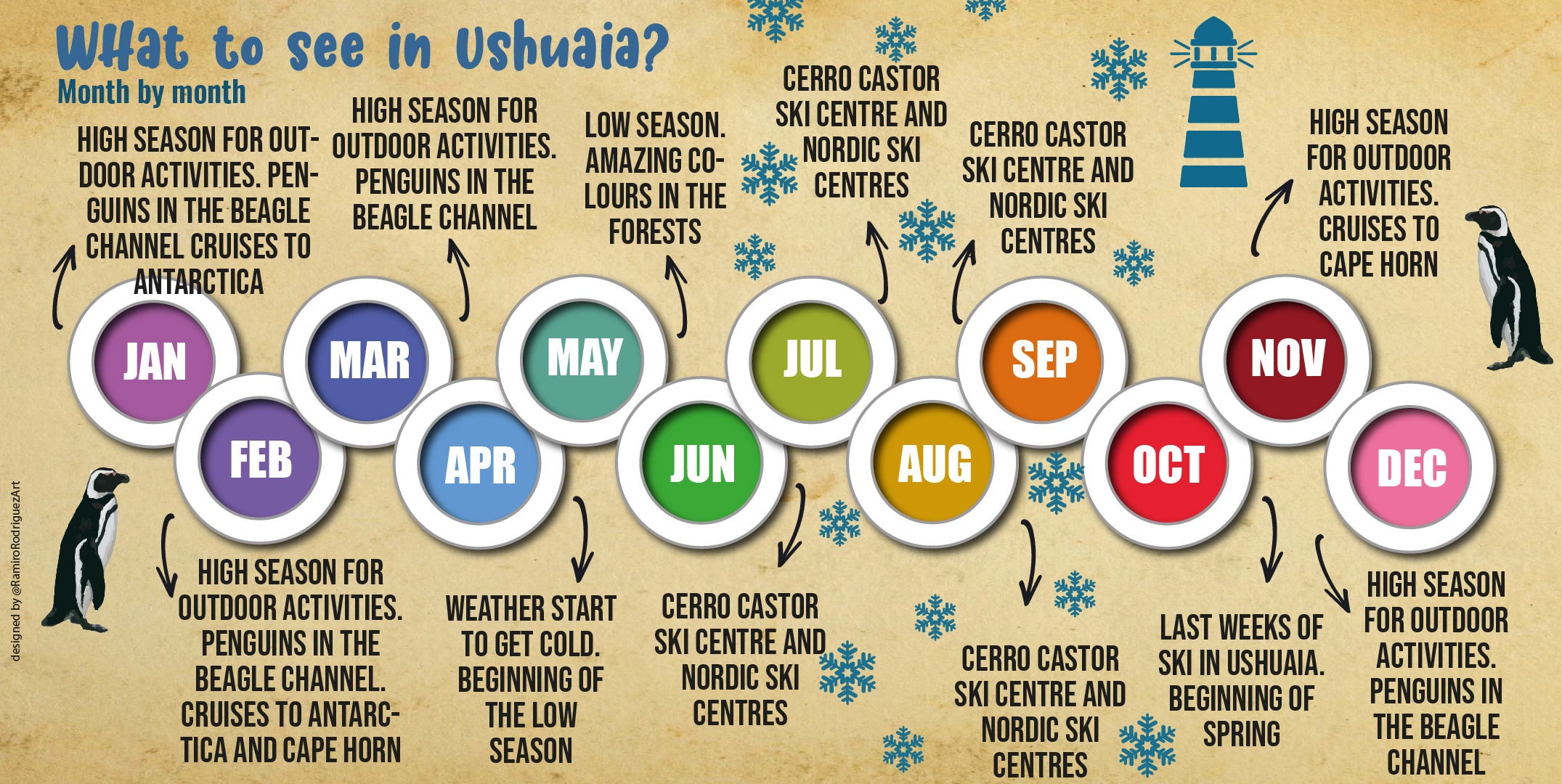 USHUAIA MONTH BY MONTH