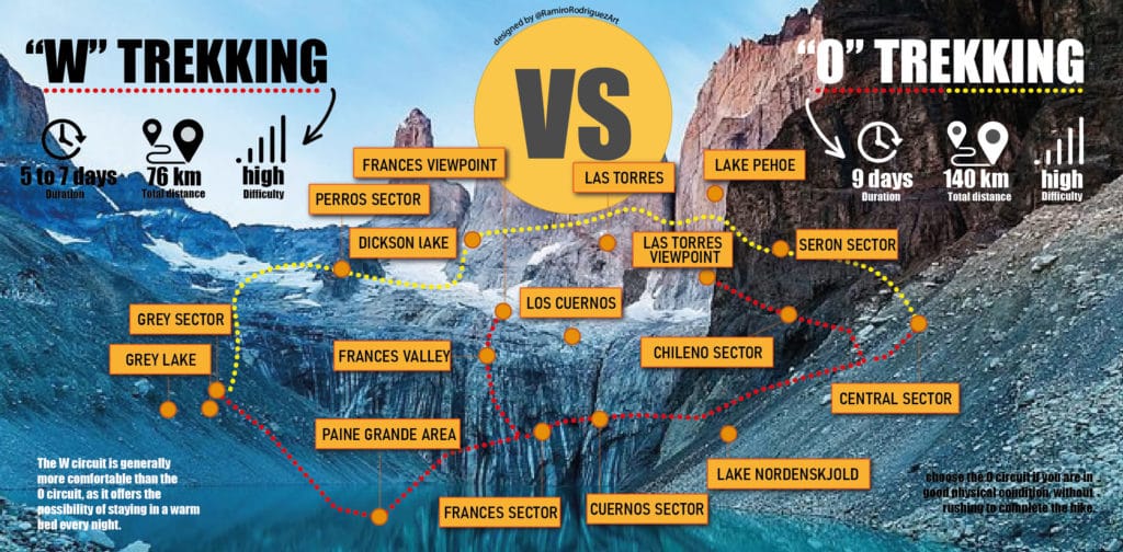 W trekking vs O trekking in Torres del Paine 3