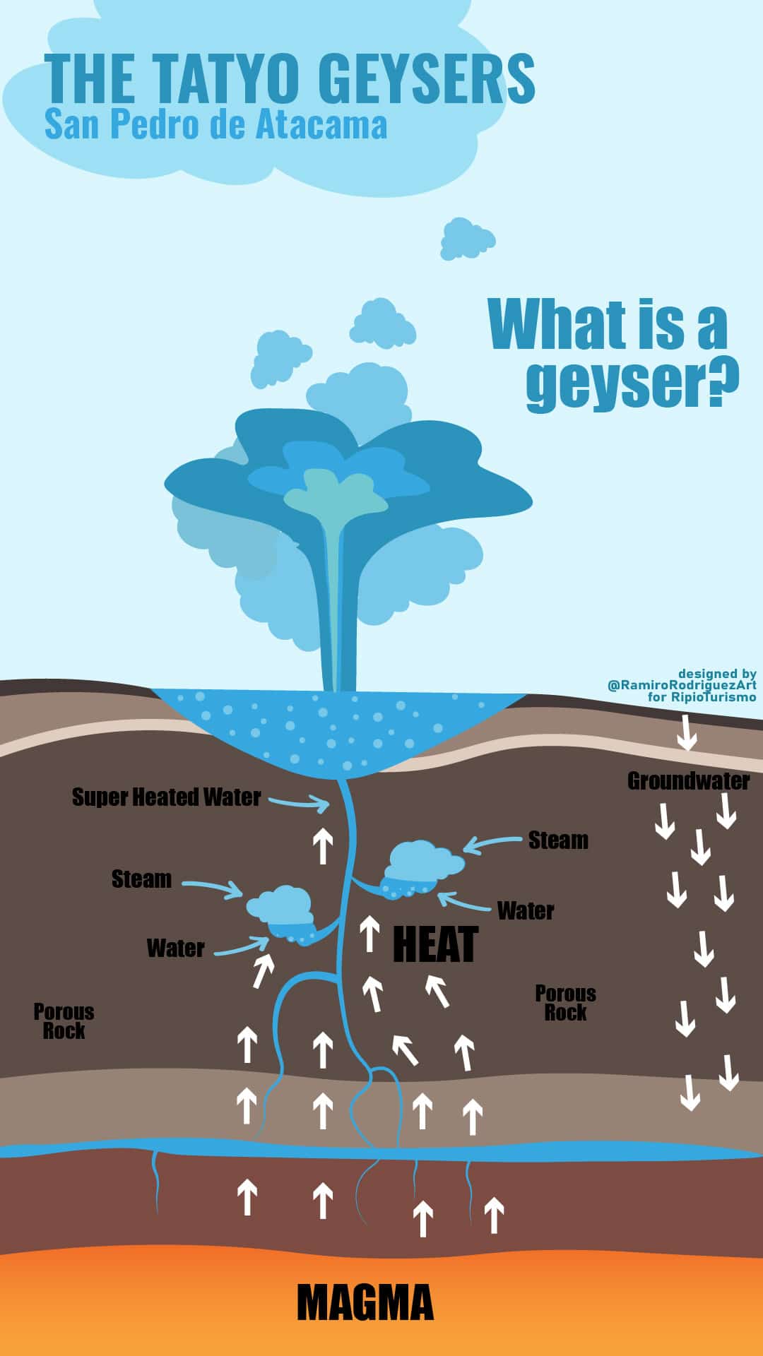 Tatyo Geysers in Chile. Infographic